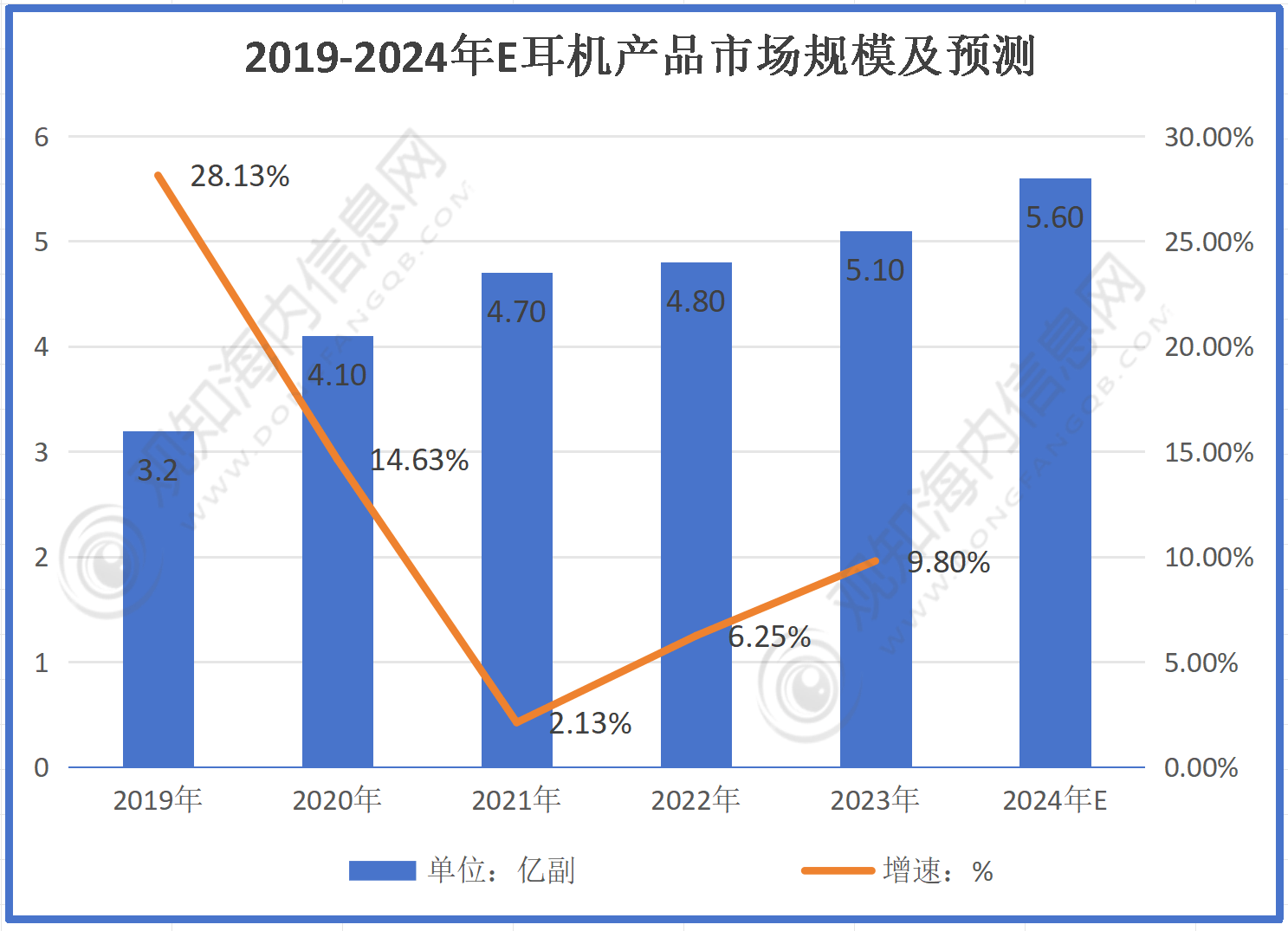 年耳机行业市场规模有望突破56亿同比增长10%「图」龙8long8国际唯一网站最