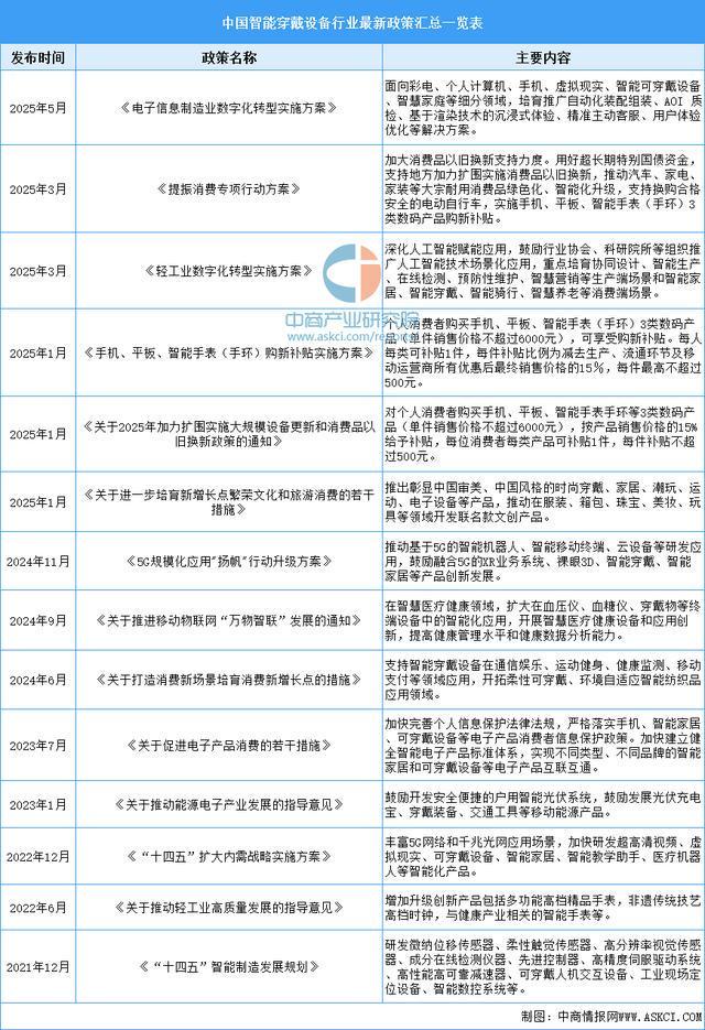 业市场前景预测研究报告（简版）2025年中国智能穿戴设备行(图5)