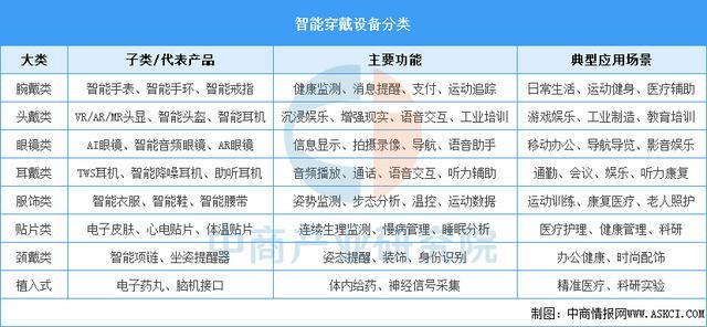 业市场前景预测研究报告（简版）2025年中国智能穿戴设备行(图6)